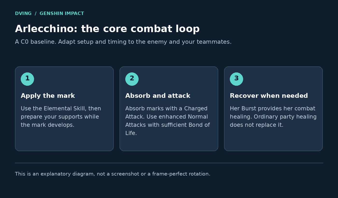 Editorial diagram of Arlecchino’s basic C0 combat loop