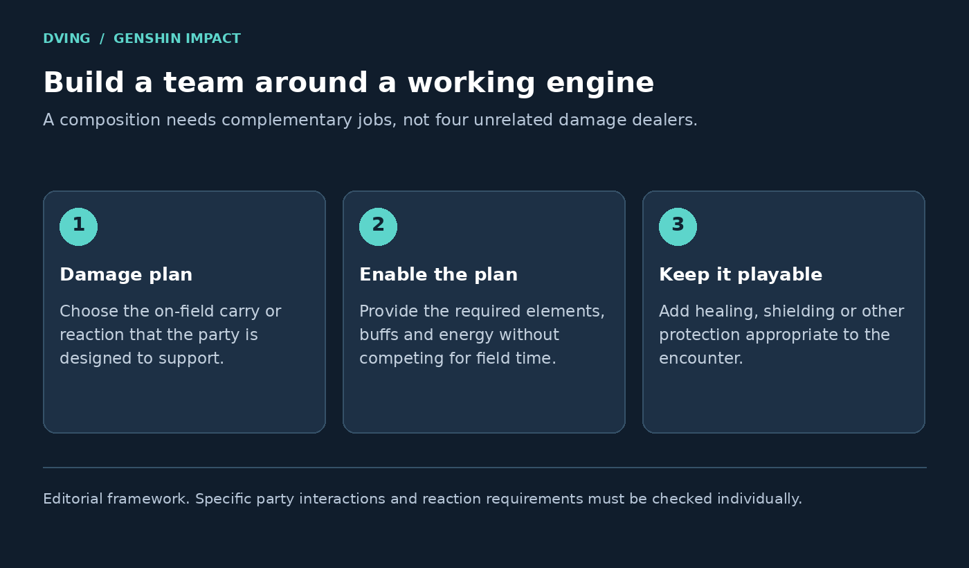 Team framework: damage plan, enabling support and survival