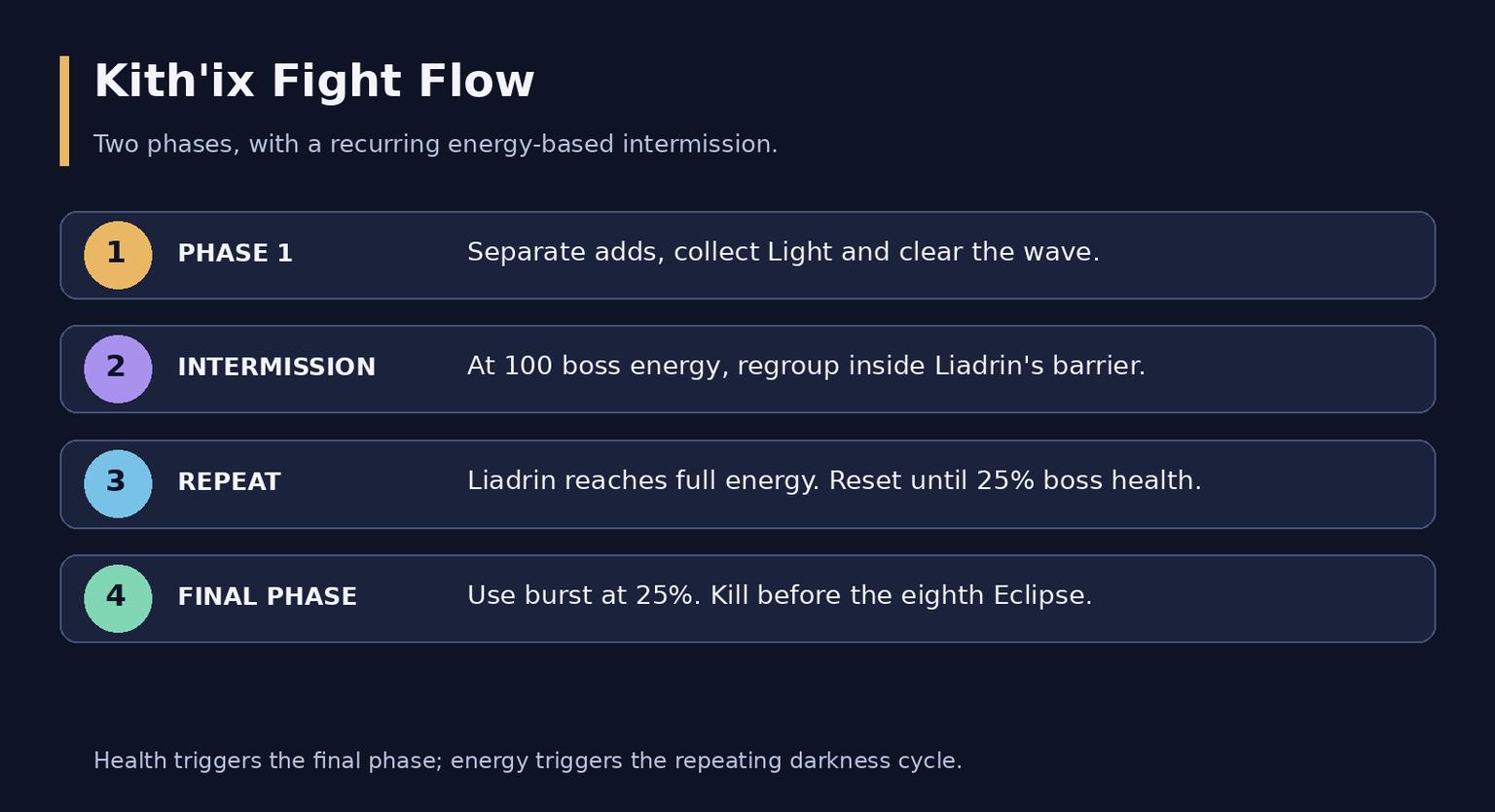 The Unbinding of Kith'ix: Raid Guide for WoW Midnight