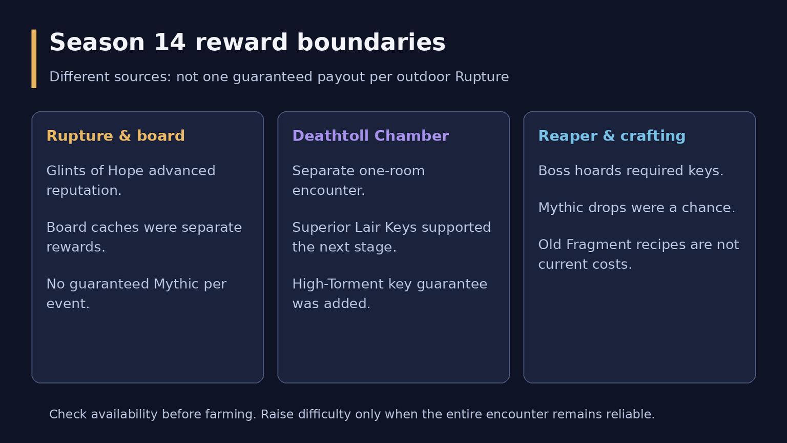 Diablo 4 Pandemonium Ruptures: Status and Season 14 Guide