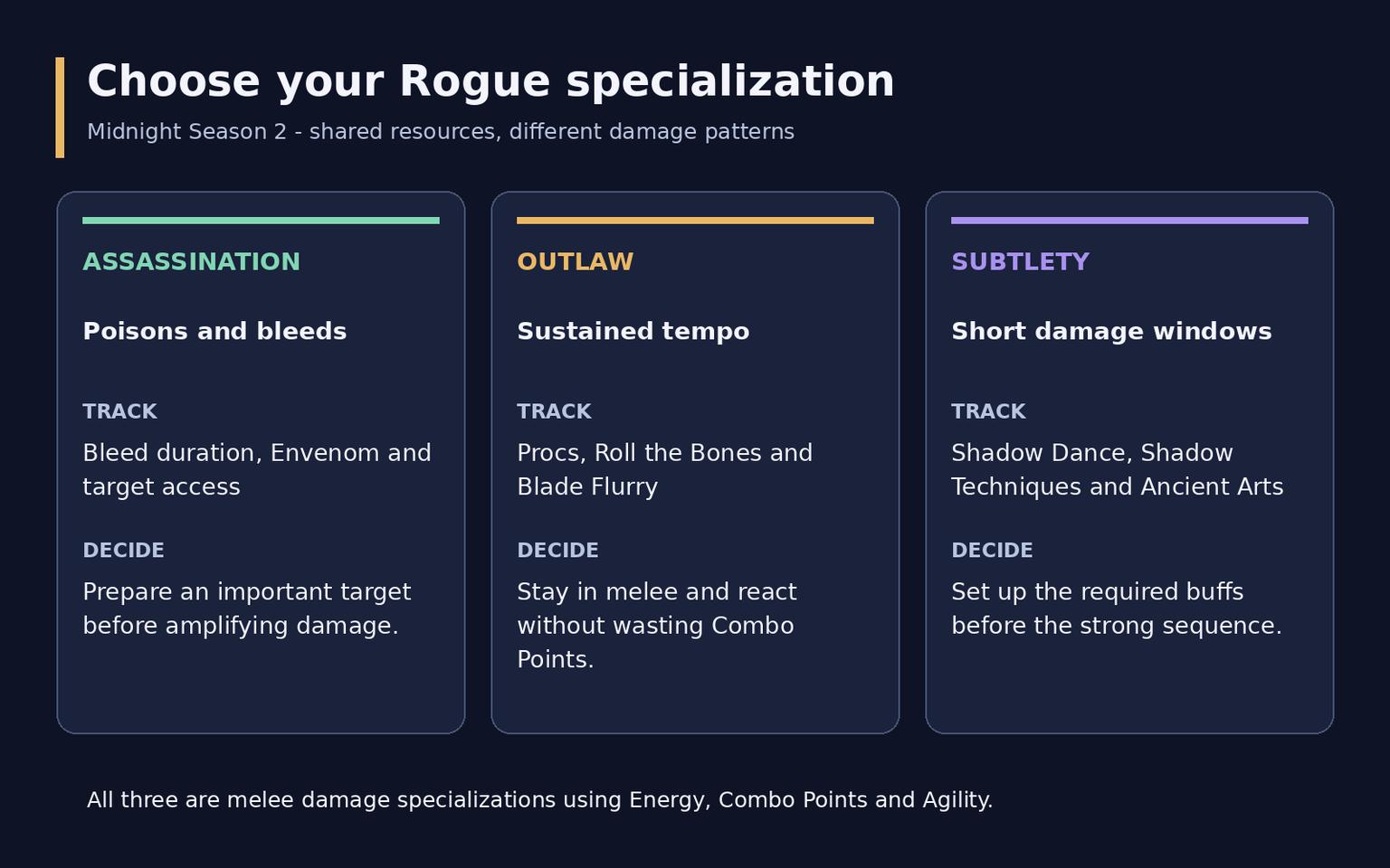 WoW Midnight Rogue Guide: Assassination, Outlaw and Subtlety