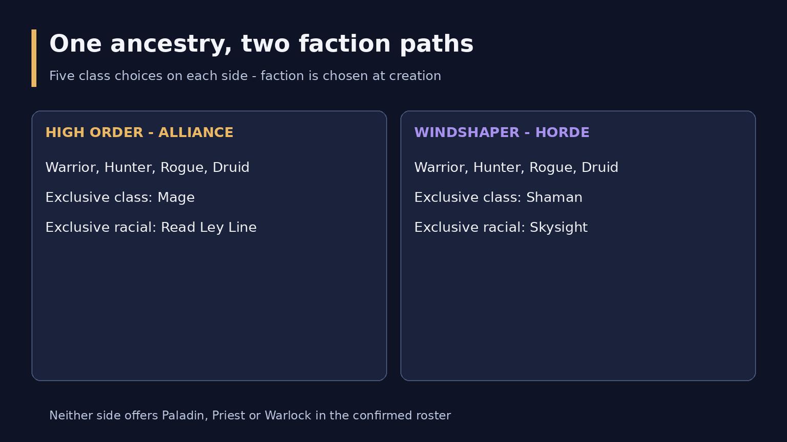 WoW Forever Skyborne Guide: Unlock, Classes and Racial Abilities
