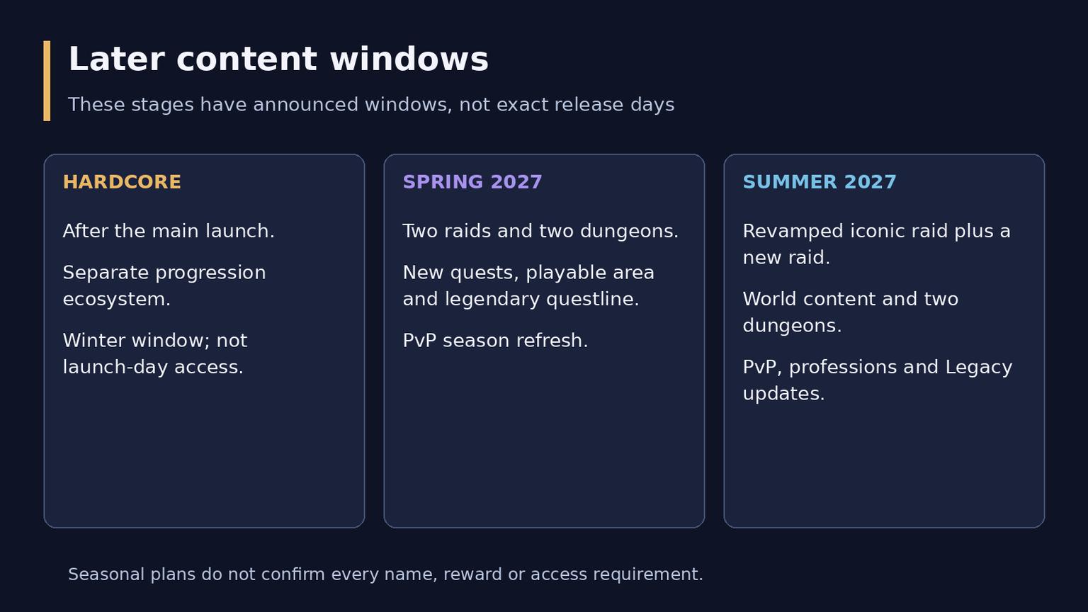 WoW Forever Roadmap: Launch, Raids and Future Updates