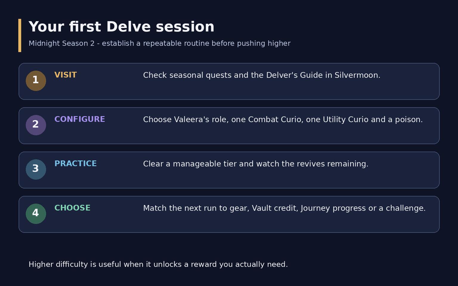 WoW Midnight Delves Guide: Tiers, Valeera and Rewards