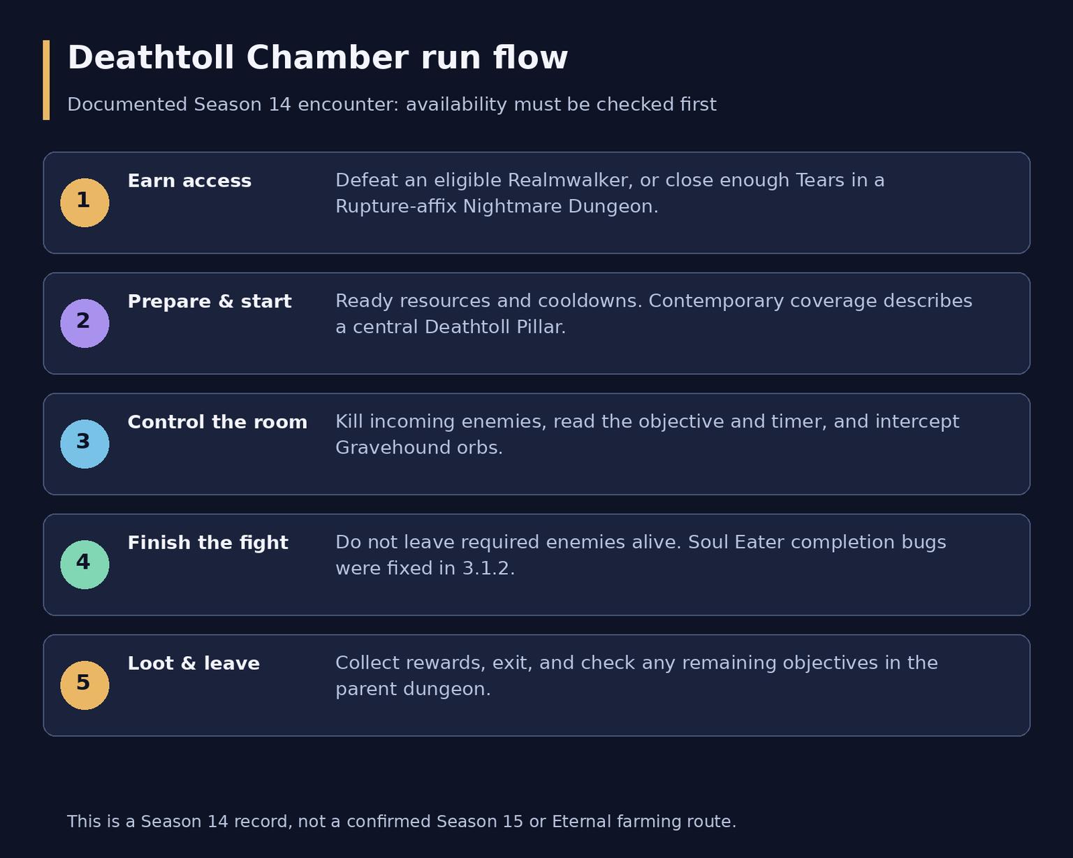 Diablo 4 Deathtoll Chambers: Status, Access and Rewards