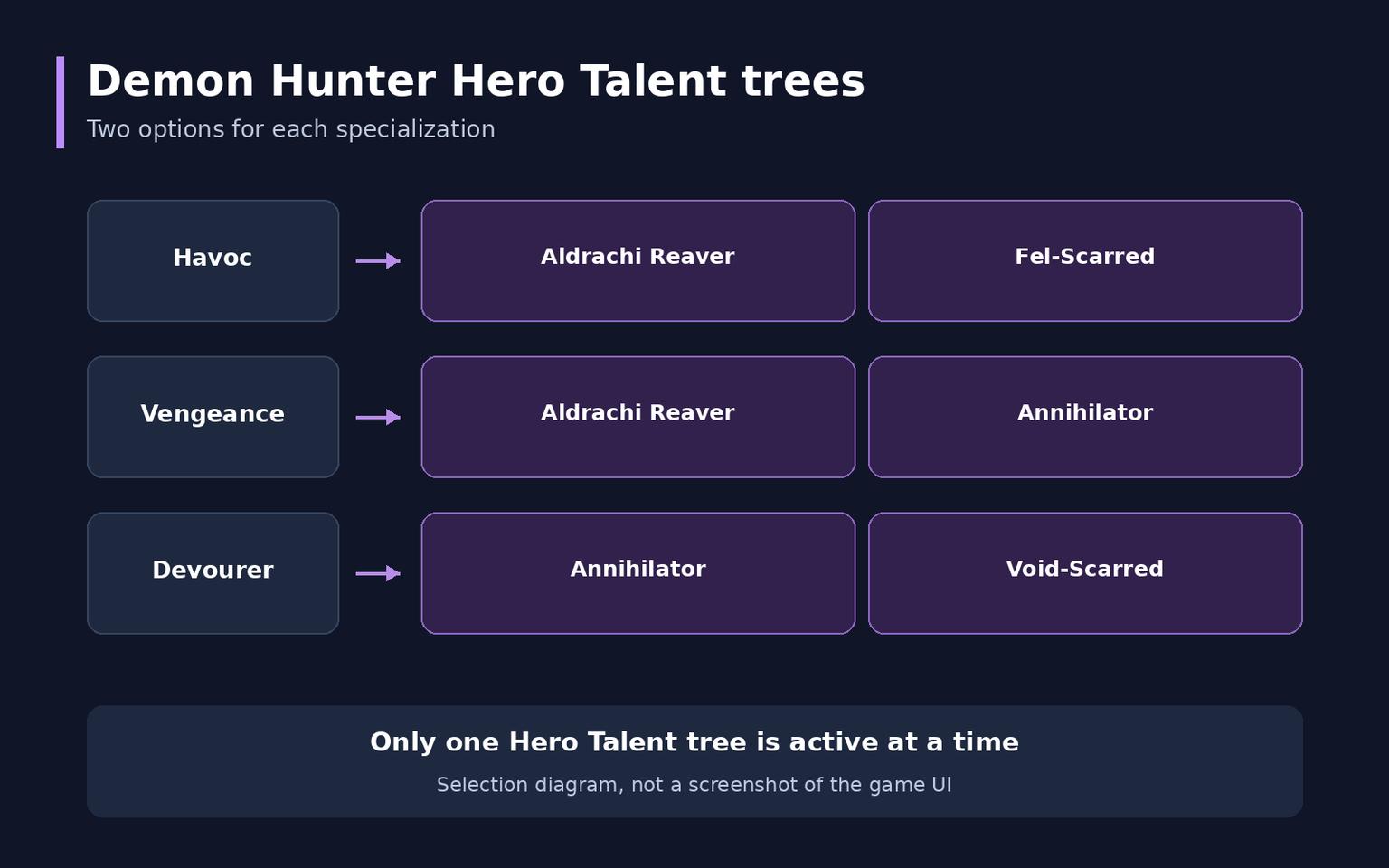 Hero Talents in WoW Midnight