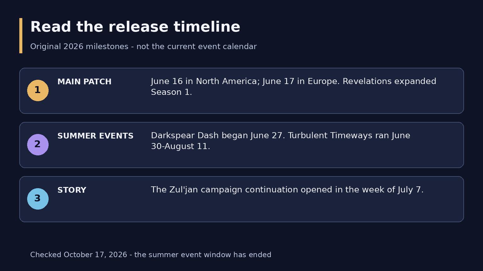 WoW Midnight Patch 12.0.7: Revelations Overview