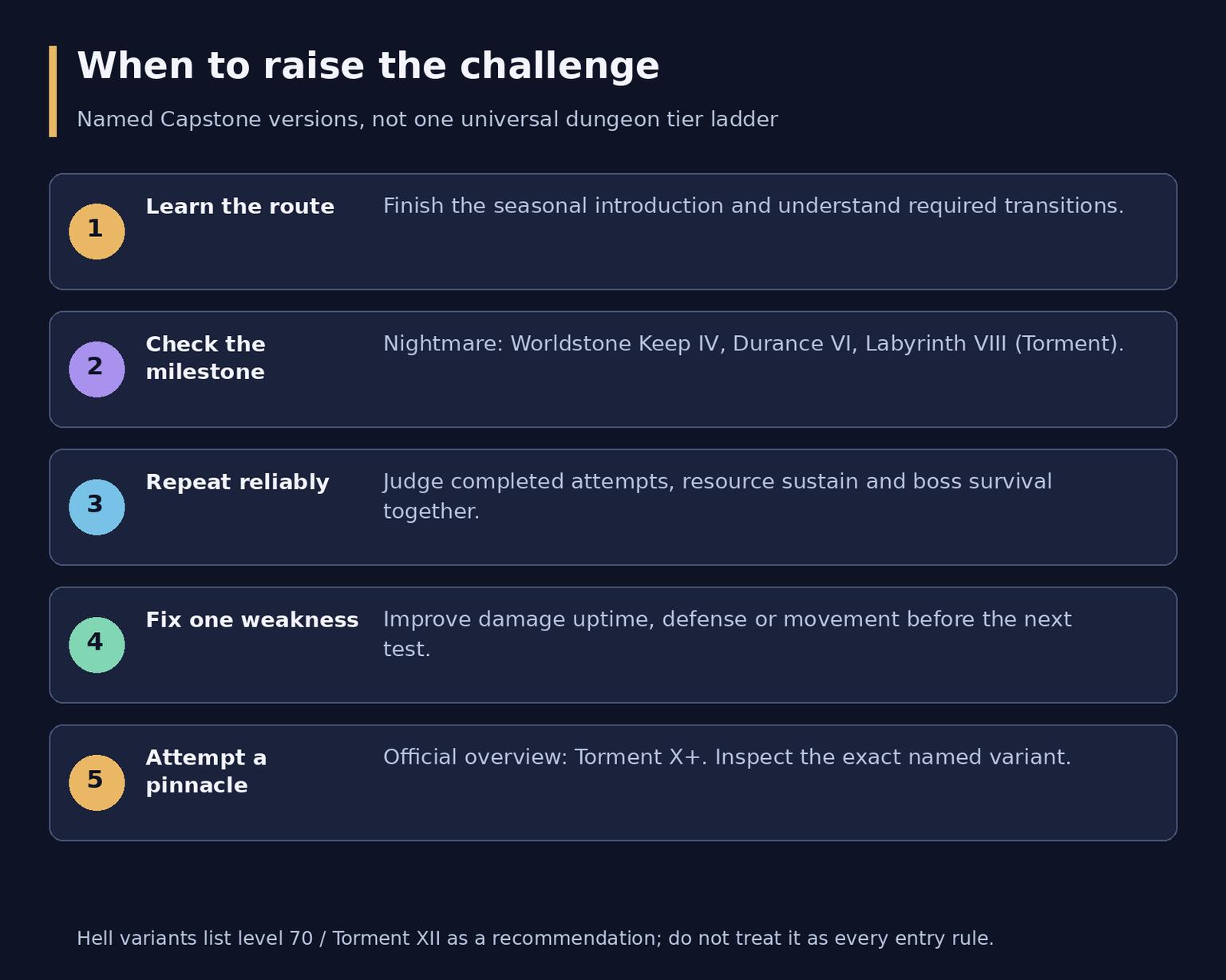 Diablo 4 Waking Nightmares Guide: Challenge Dungeons Explained