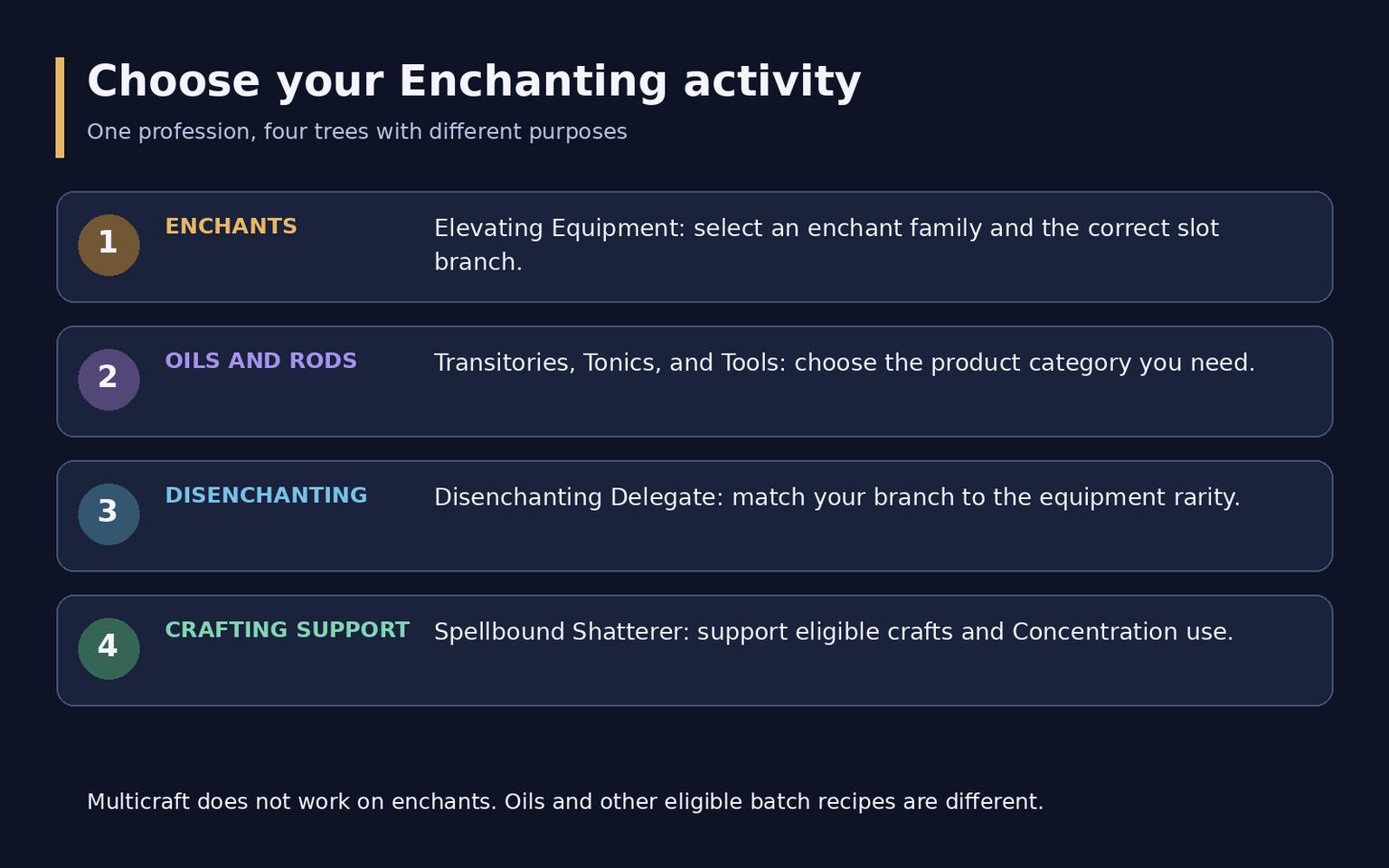 WoW Midnight Enchanting Guide: Leveling and Specializations