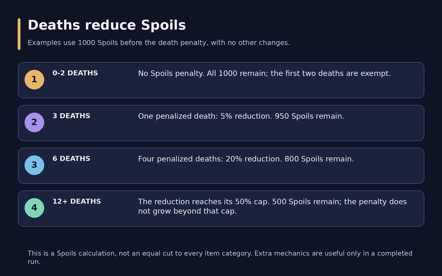 WoW Midnight Ritual Sites: Tiers, Challenges and Rewards