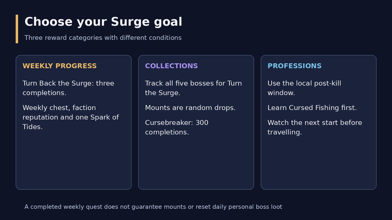 WoW Midnight Cursed Surges Guide: Timer, Bosses and Rewards