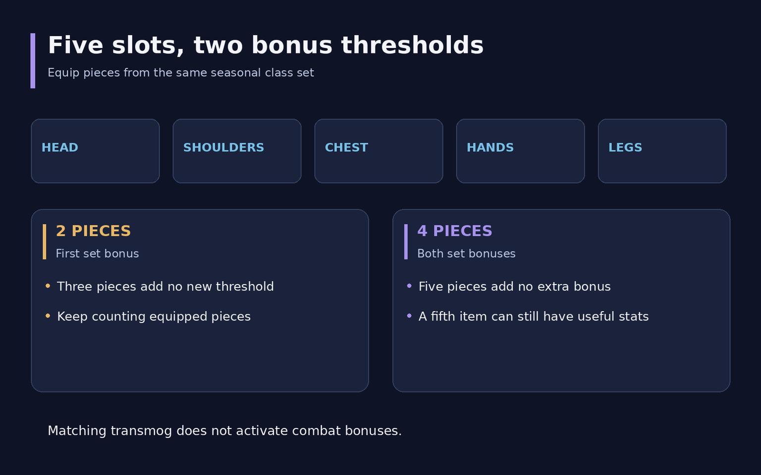 WoW Midnight Tier Sets: Bonuses and How to Get Them