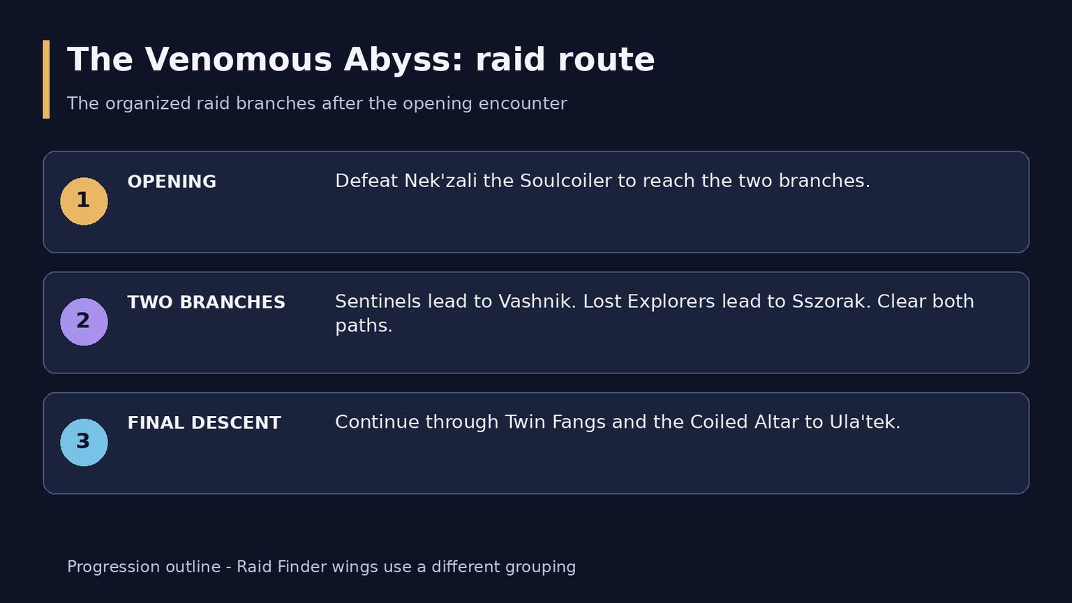 WoW Midnight Venomous Abyss Guide: Bosses, Route and Rewards