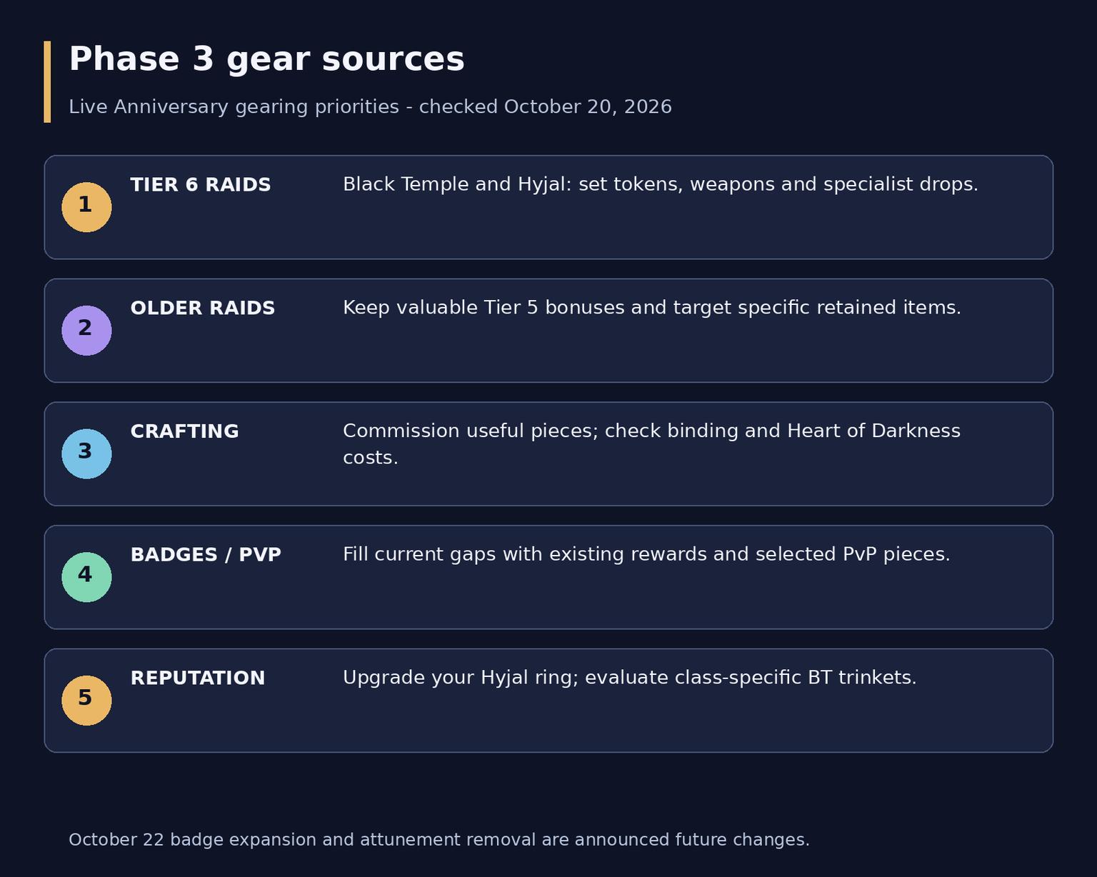 TBC Anniversary Phase 3 Best Gear: Sources and Priorities