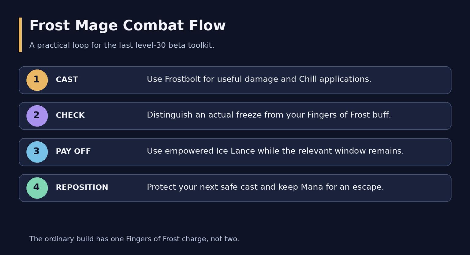 WoW Forever Frost Mage Guide