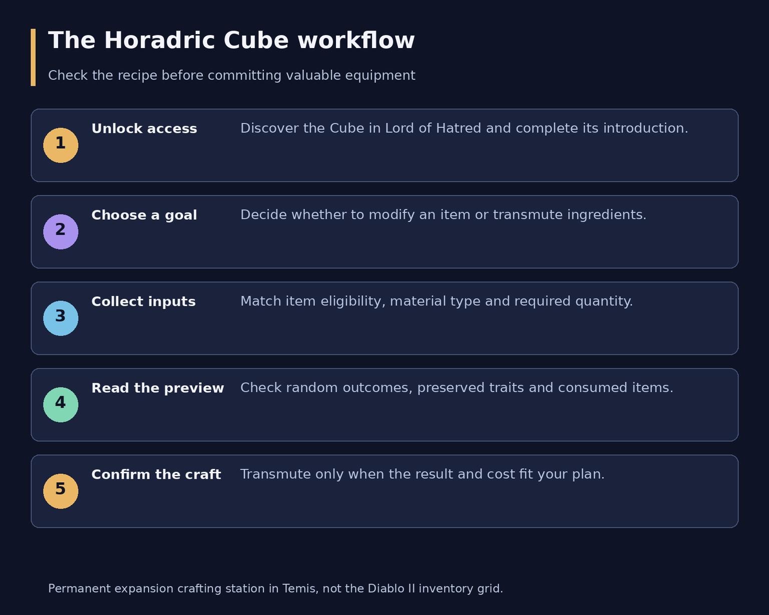 Diablo 4 Horadric Cube: Unlock, Recipes and Crafting