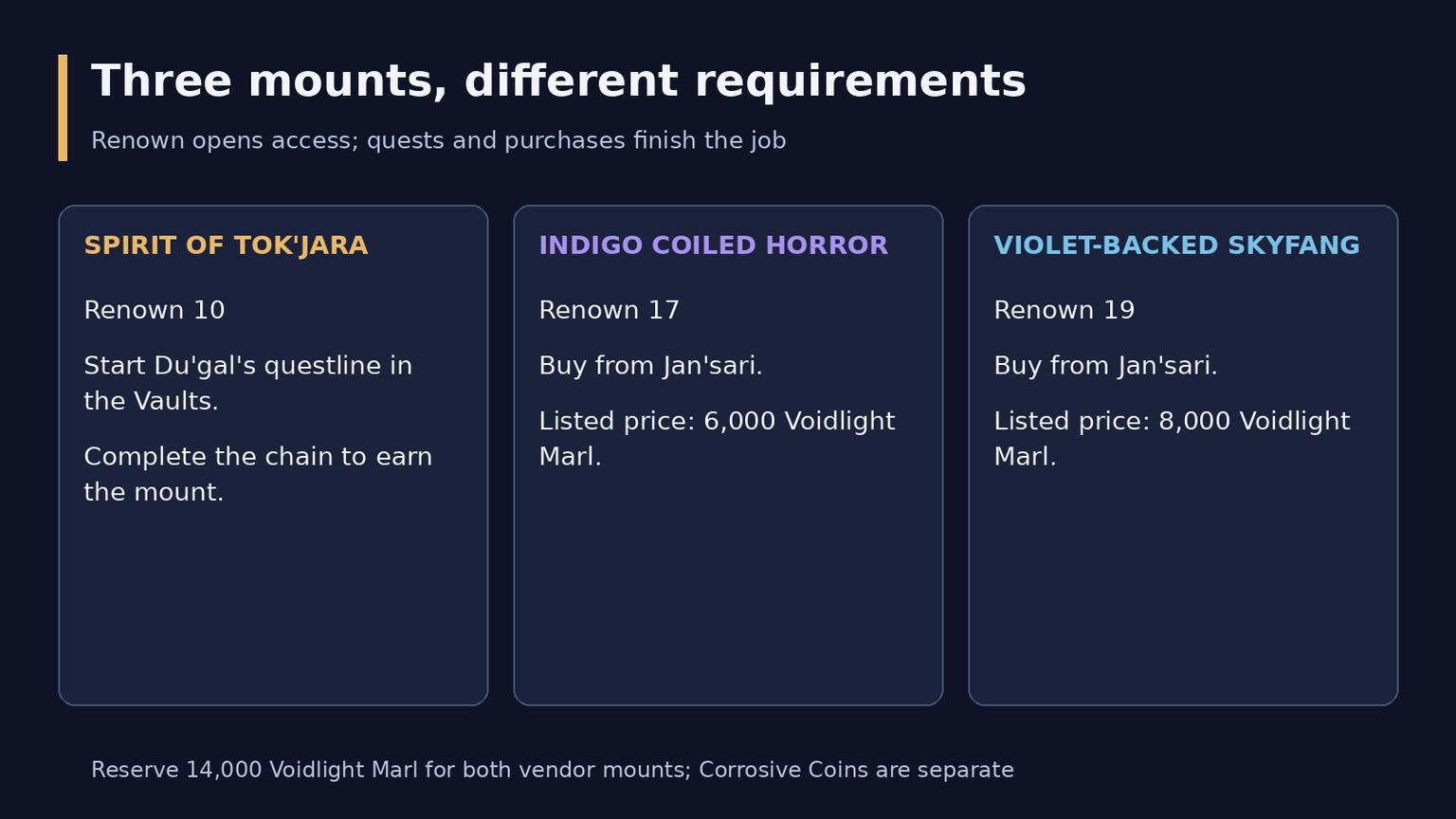 WoW Midnight Zul'jarra's Forces Renown Guide: Reputation and Rewards