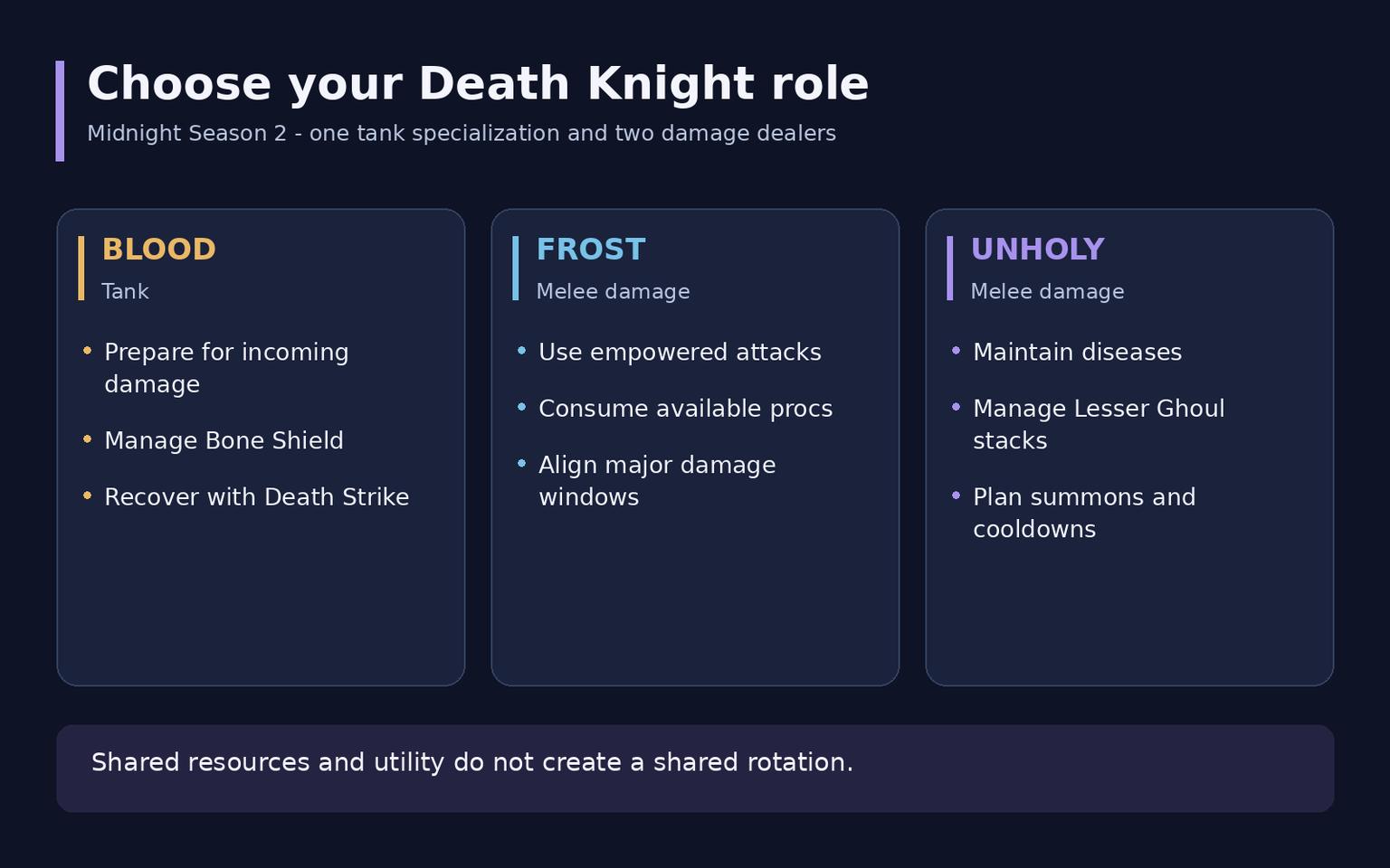Рыцарь смерти WoW Midnight: Кровь, Лёд и Нечестивость