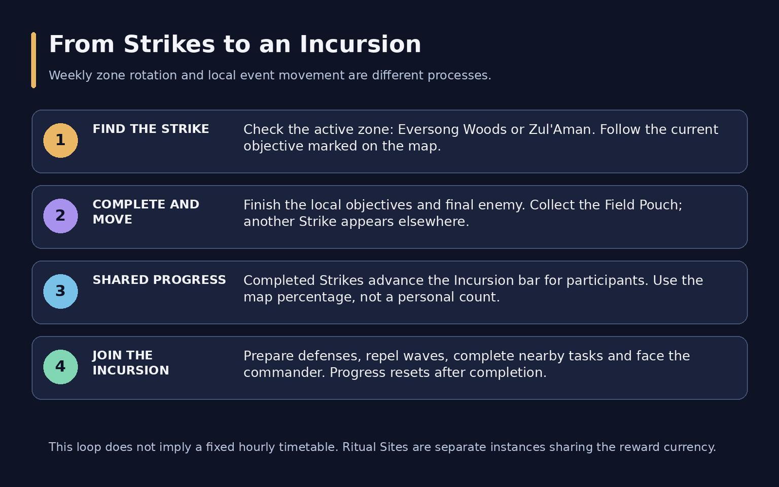 WoW Midnight Void Assaults: Events, Vendors and Rewards
