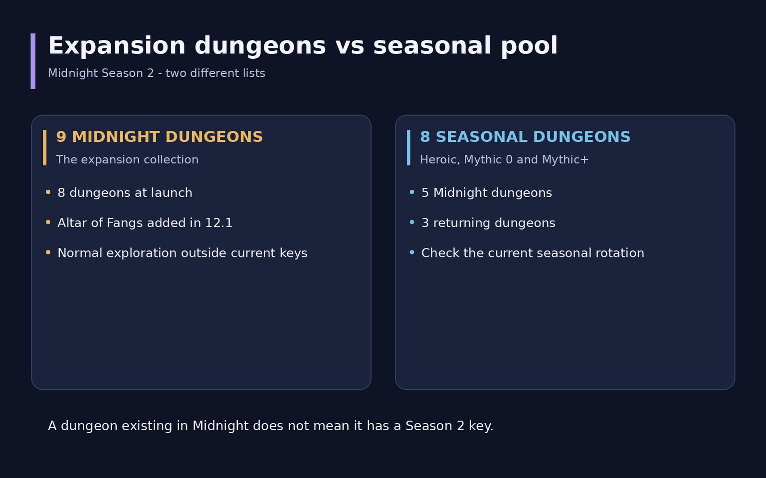 All WoW Midnight Dungeons: Entrances, Bosses and Rewards