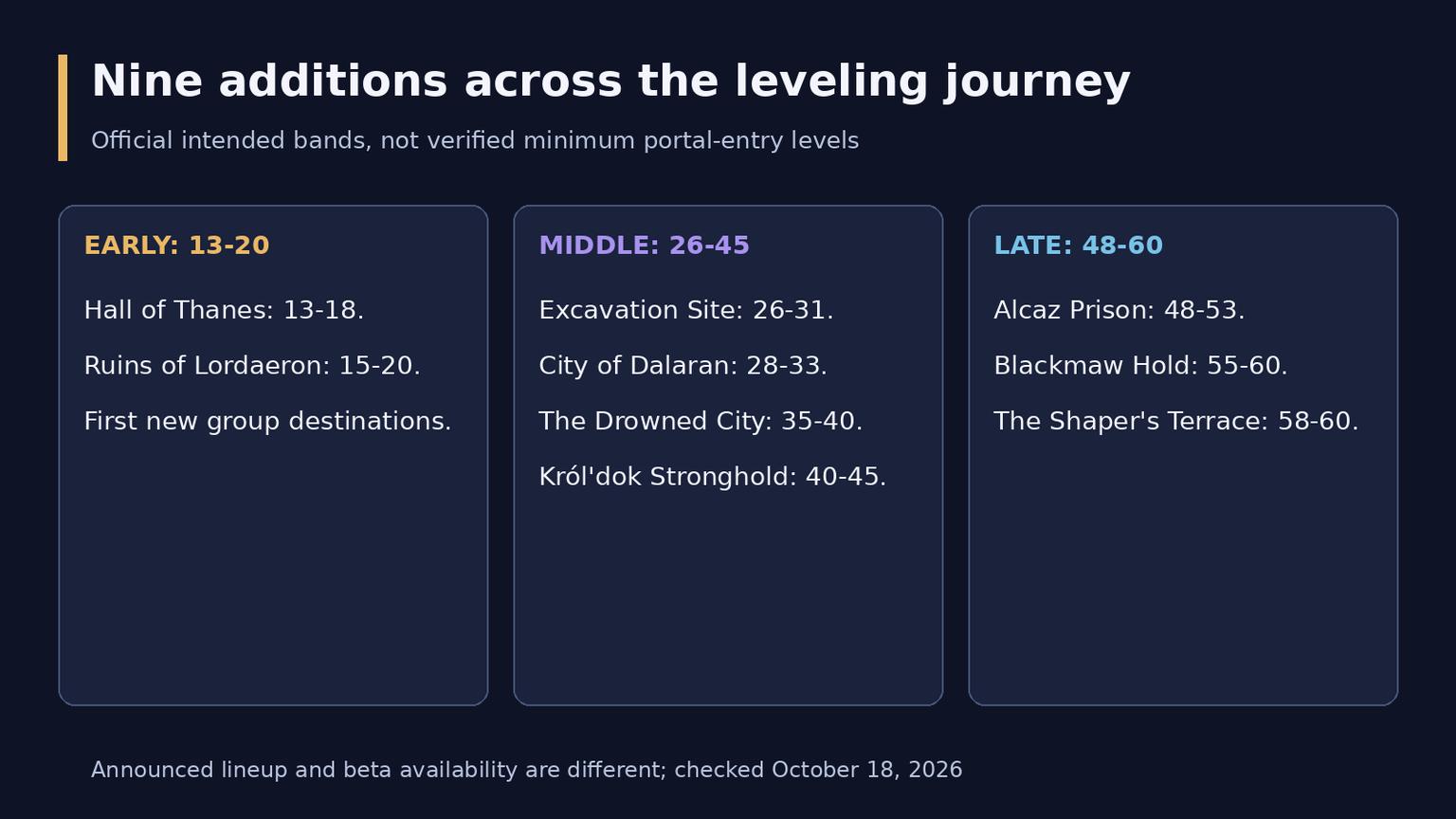 WoW Forever Dungeons: Levels, Entrances, Bosses and Rewards