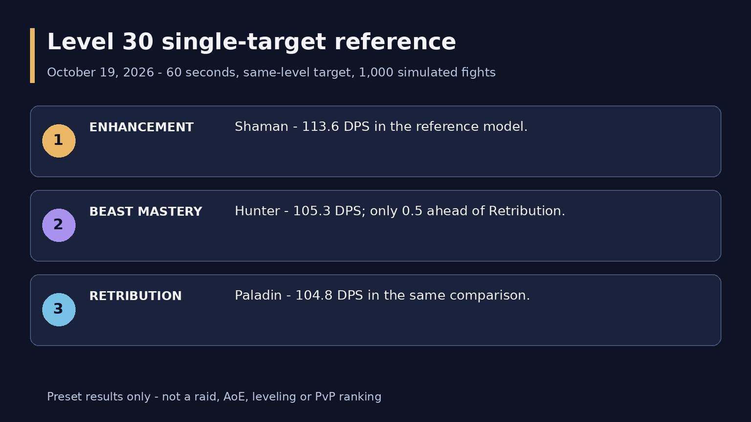 WoW Forever DPS Ranking: Level 30 Beta and Level 60 Projections