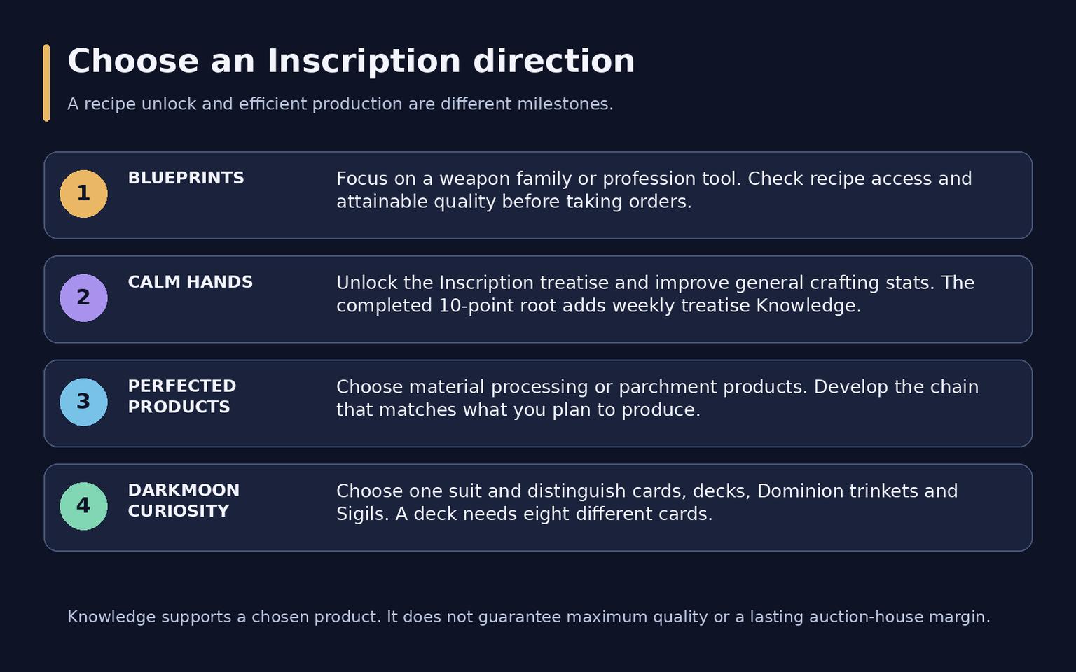 WoW Midnight Inscription Guide: Leveling, Treatises and Builds