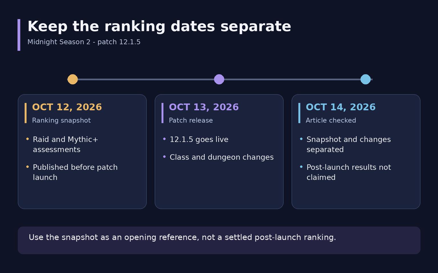 Best DPS in WoW Midnight: Raids, Mythic+ and Solo