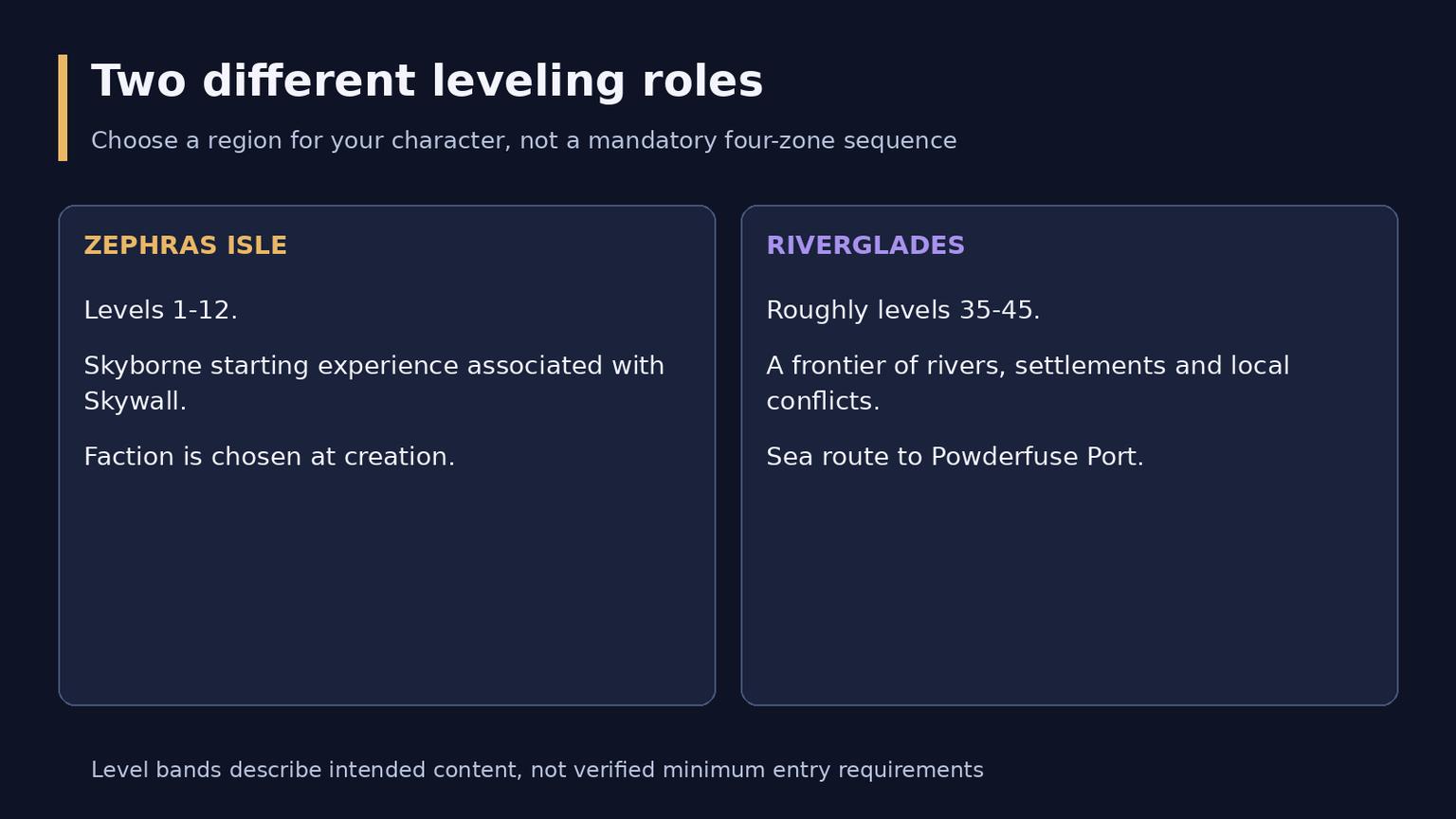 WoW Forever New Zones: Levels, Access and Exploration Guide
