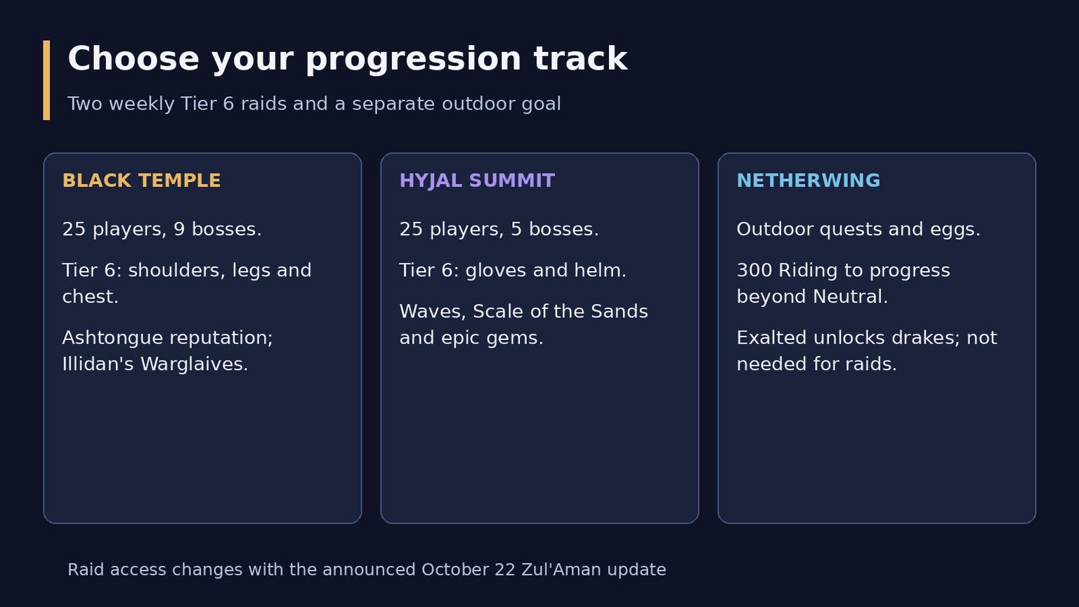 TBC Anniversary Phase 3: Raids, Rewards and Preparation