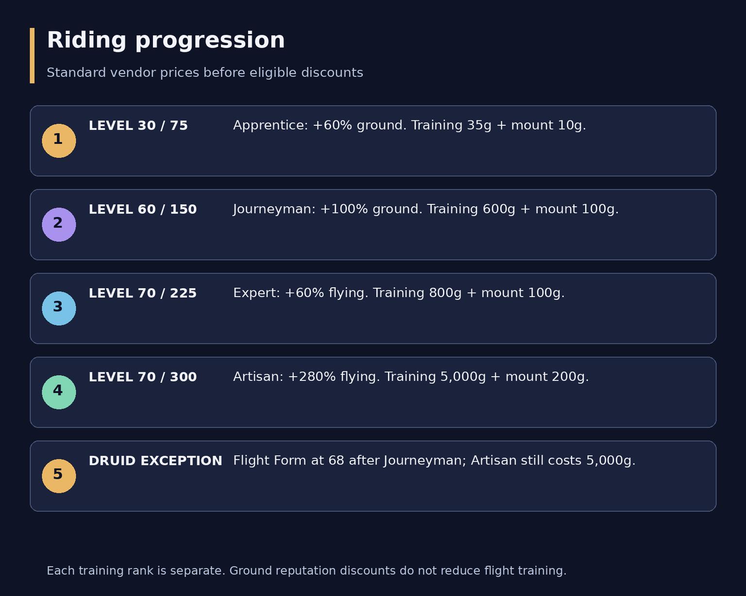 TBC Anniversary Mounts Guide: Riding, Flying and Costs