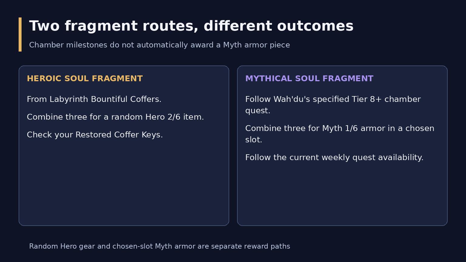WoW Midnight Labyrinth of Kindo'jan Guide: Progression and Rewards