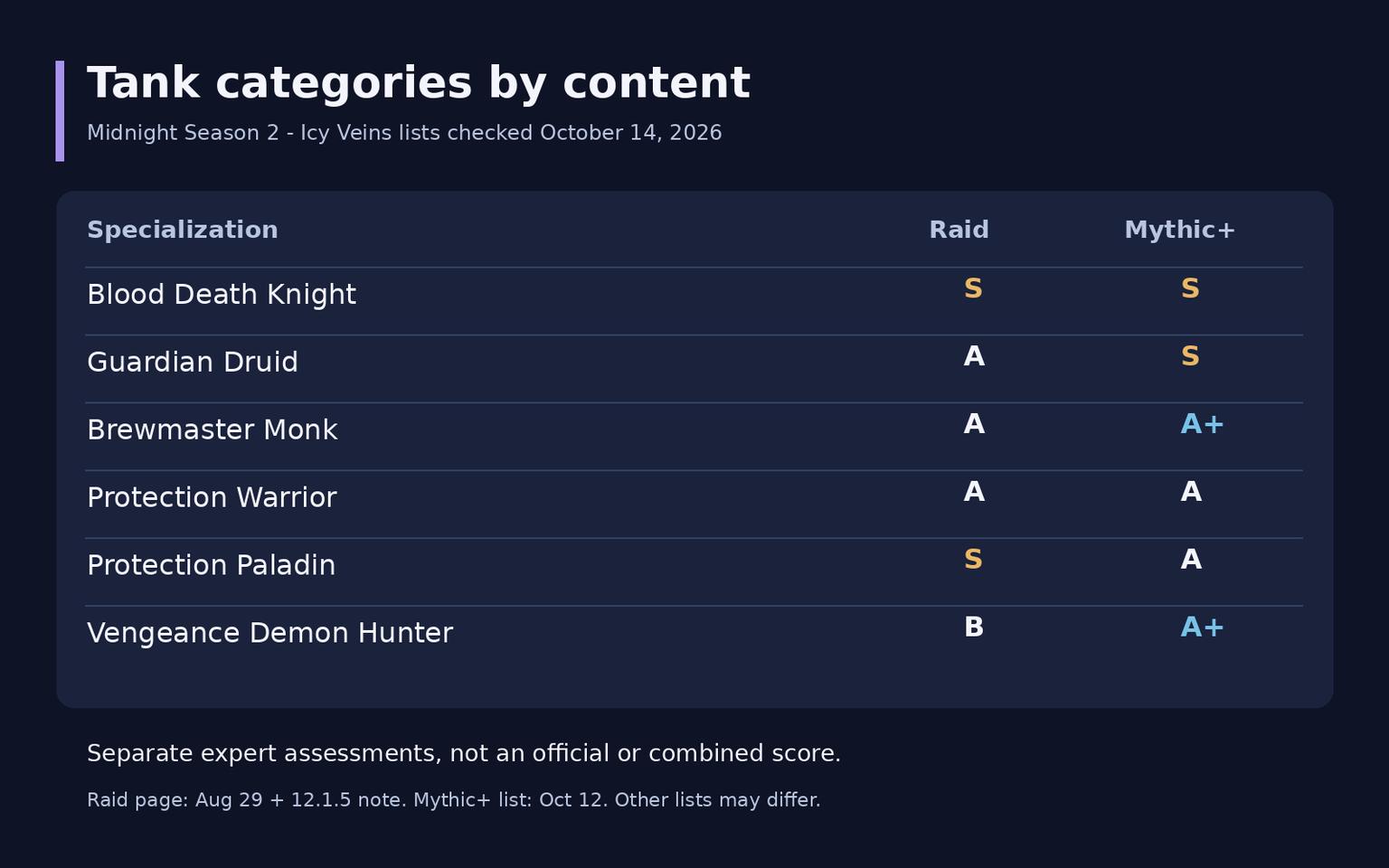 Лучшие танки WoW Midnight: рейды и Mythic+