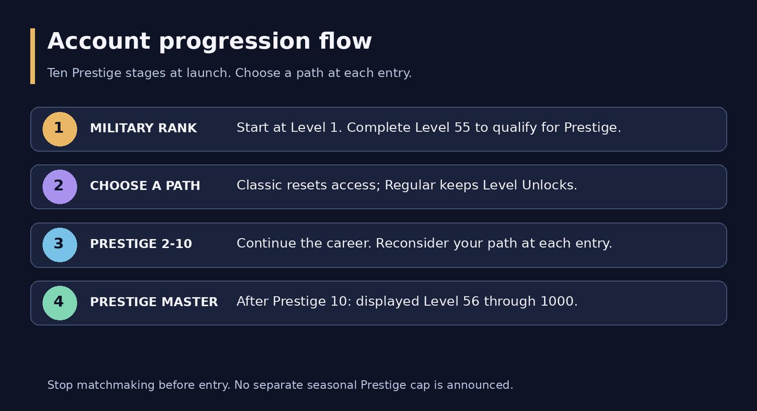 Modern Warfare 4 Progression and Prestige Guide