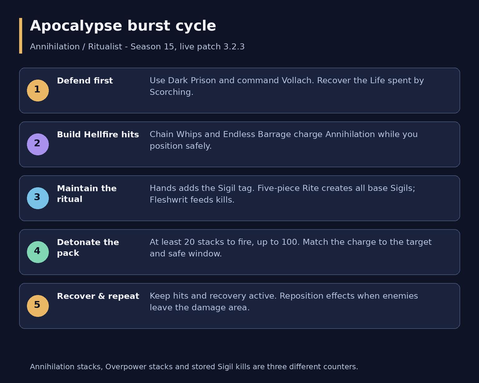 Diablo 4 Apocalypse Warlock Endgame Build