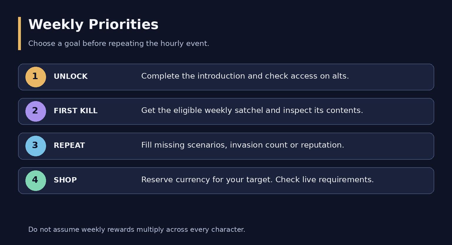 WoW Midnight Aqir Invasions: Schedule, Unlock and Rewards