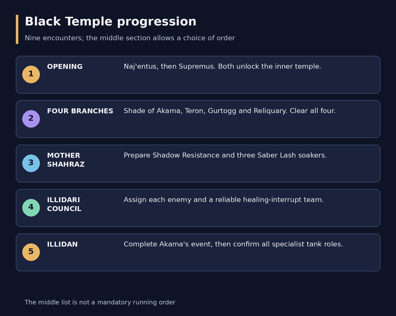 Black Temple in TBC Anniversary: Access, Bosses and Loot