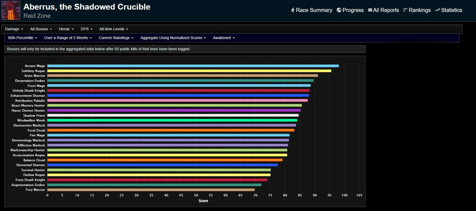 The Best Classes wow ww