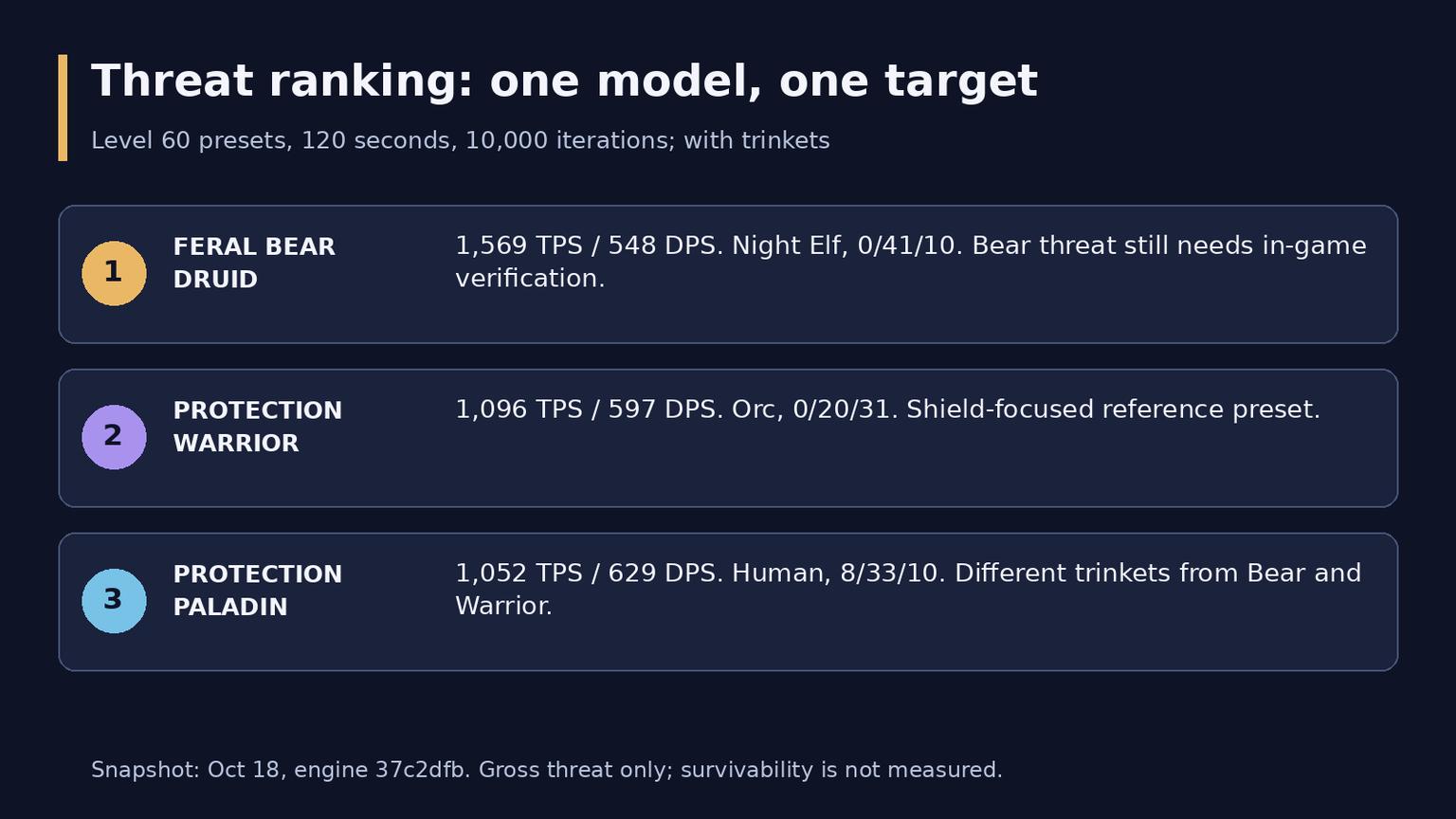 WoW Forever Best Tanks: Practical Picks and the Threat Ranking