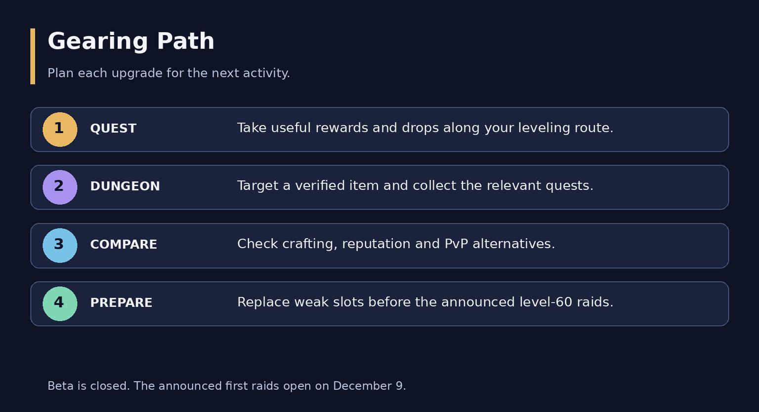 WoW Forever Gearing Guide