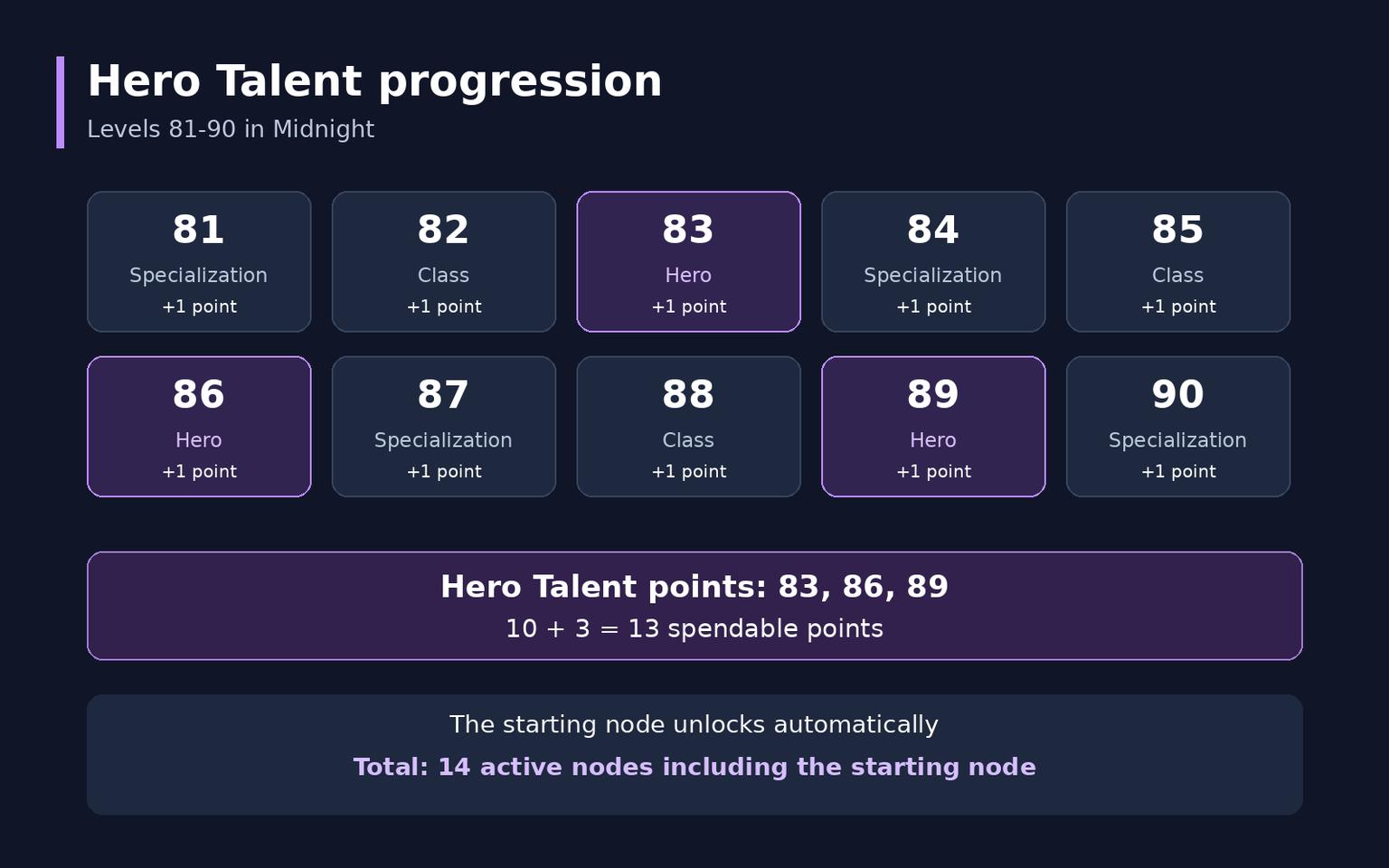 Hero Talents in WoW Midnight