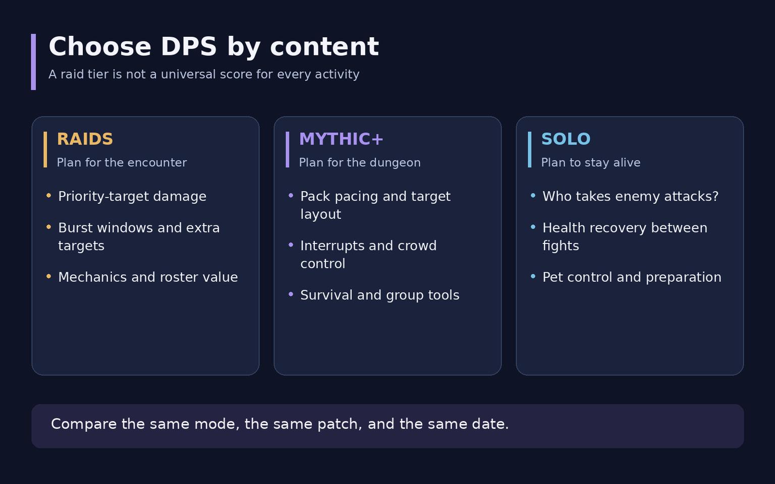 Best DPS in WoW Midnight: Raids, Mythic+ and Solo