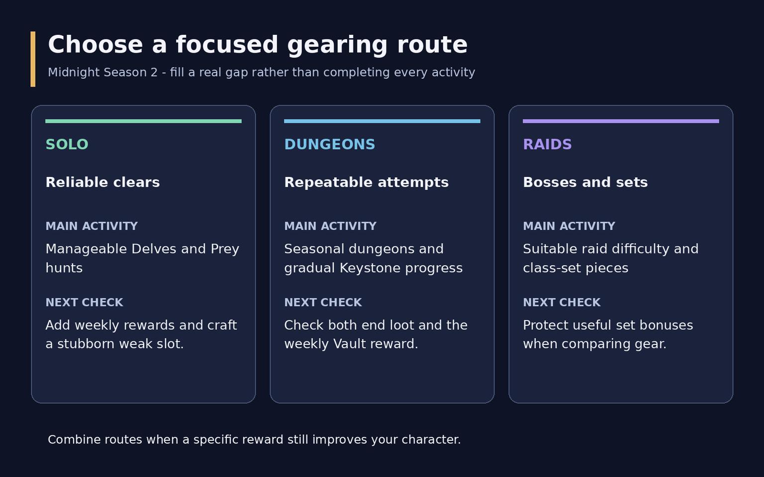 How to Gear Up in WoW Midnight: Loot, Crafting and Upgrades