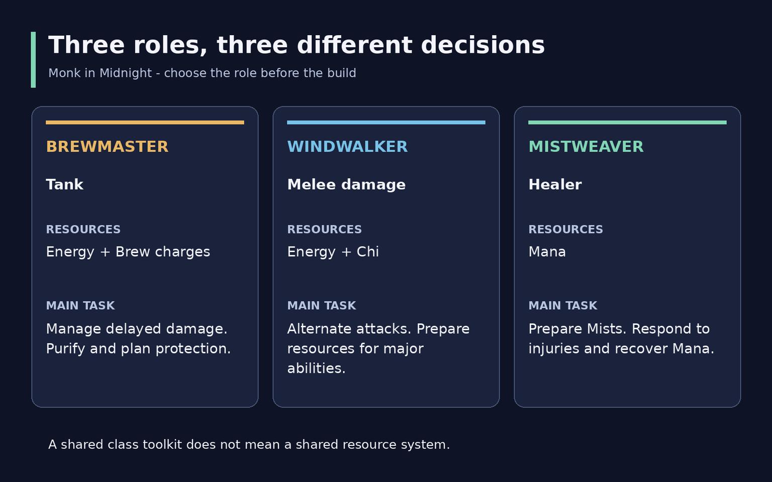 WoW Midnight Monk Guide: Specs, Talents and Gear