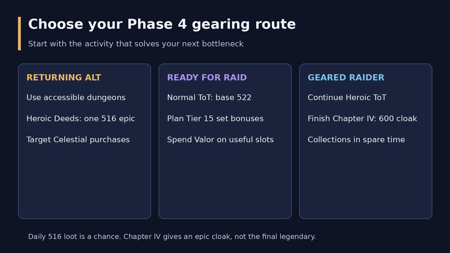 MoP Classic Phase 4: Escalation and Gearing Guide
