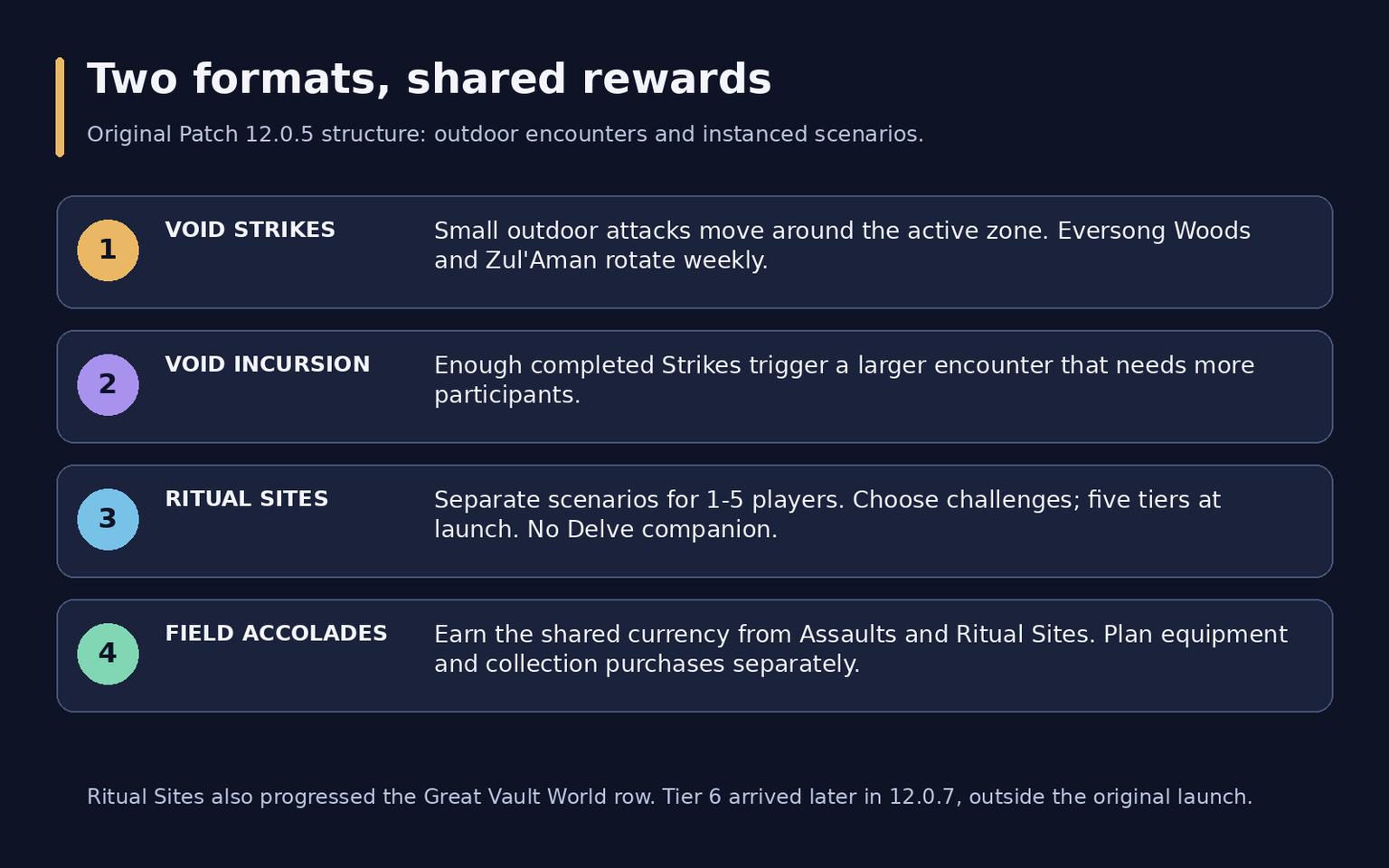 WoW Midnight Patch 12.0.5: Activities, Rewards and Changes