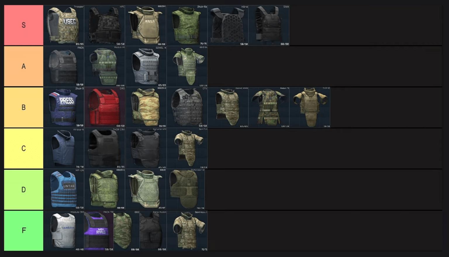 What Armor to Use