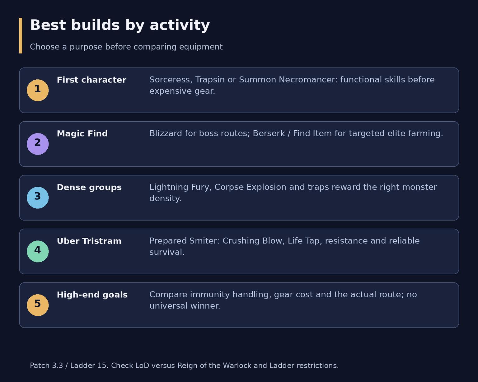 Best Diablo 2 Resurrected Builds by Budget and Activity