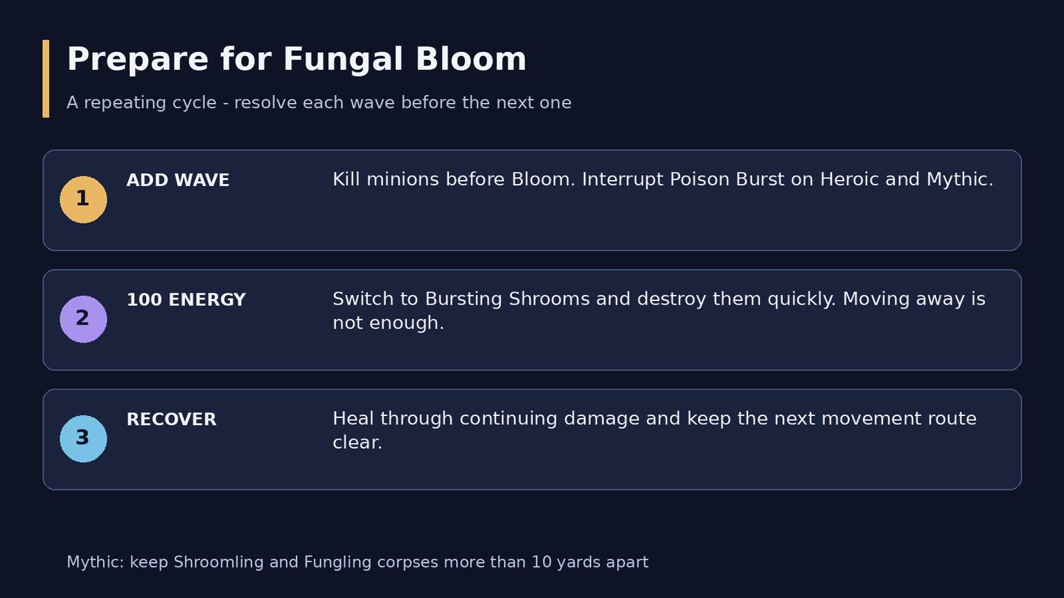WoW Midnight Sporefall Guide: Rotmire Strategy and Rewards