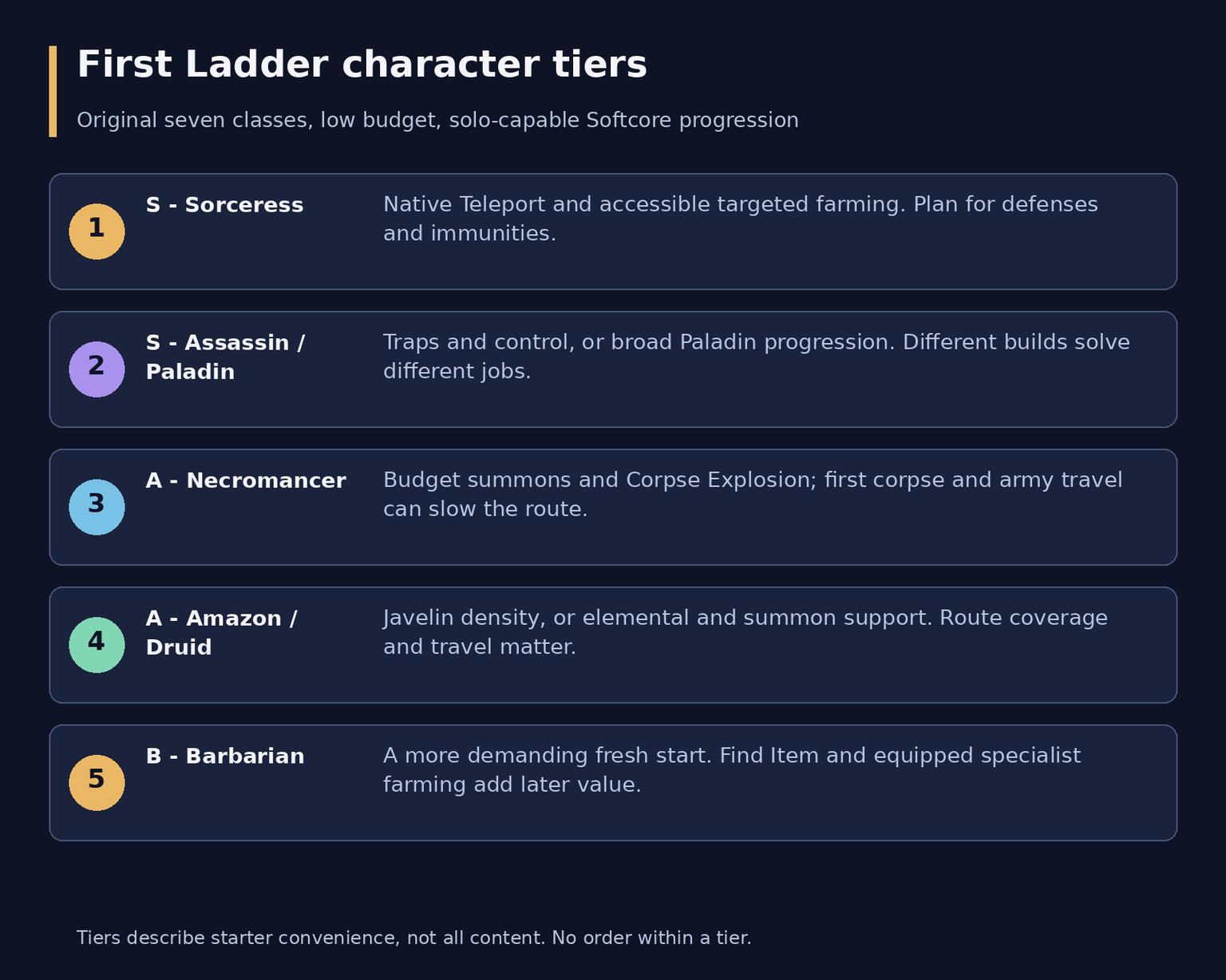 Diablo 2 Resurrected Class Tier List by Budget and Activity